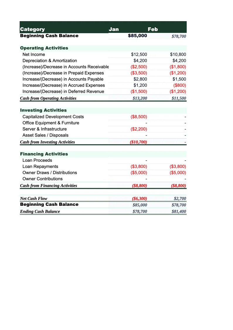 SaaS Cash Flow Template preview