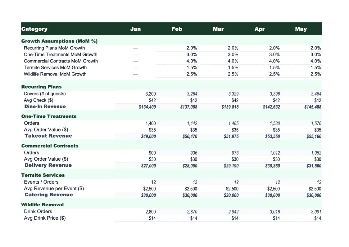 Pest Control Sales Forecast Template preview