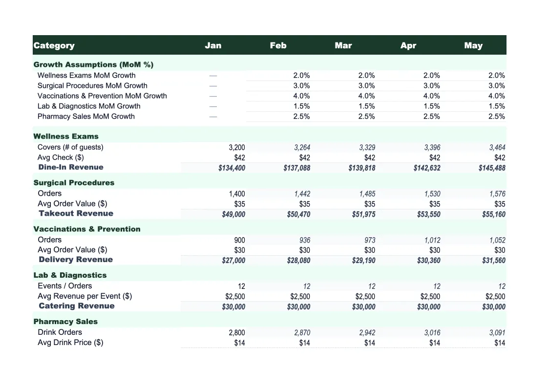 Veterinary Sales Forecast Template preview