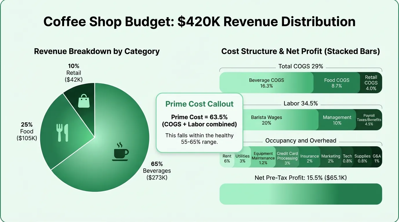 Coffee shop budget showing $420K revenue allocation across COGS, labor, occupancy, and profit