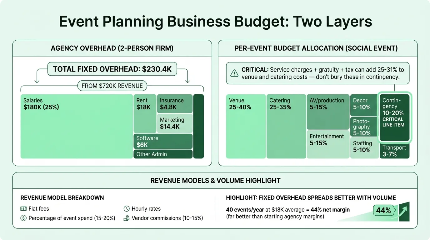 Event Planning Budget Overview