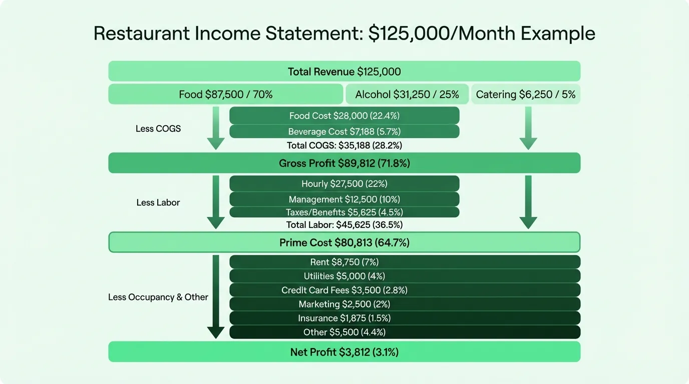 Income statement waterfall breakdown