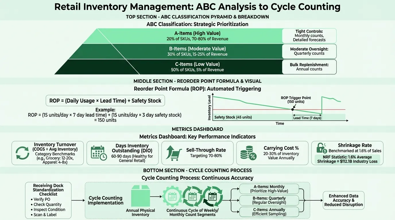 Retail Inventory Management Framework