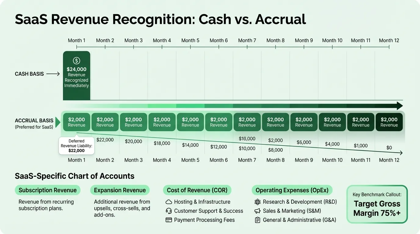 SaaS Revenue Recognition Infographic